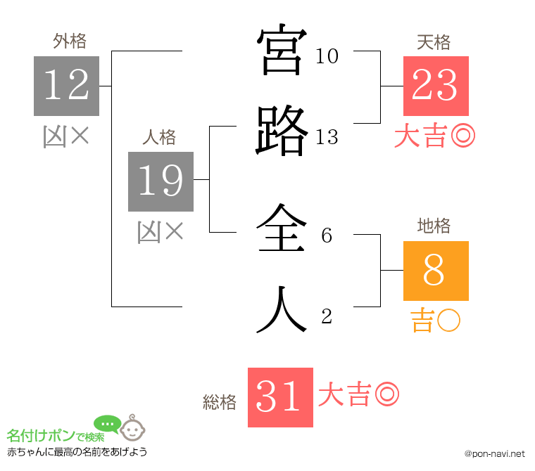 宮路 全人さんの姓名判断結果
