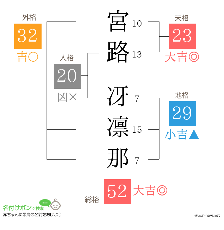 宮路 冴凛那さんの姓名判断結果