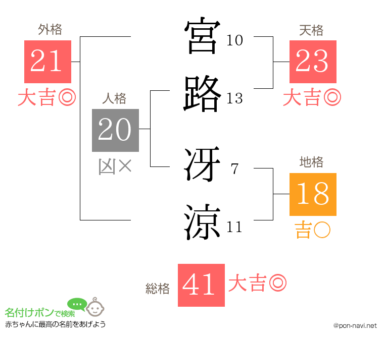 宮路 冴涼さんの姓名判断結果