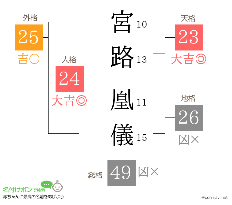 宮路 凰儀さんの姓名判断結果