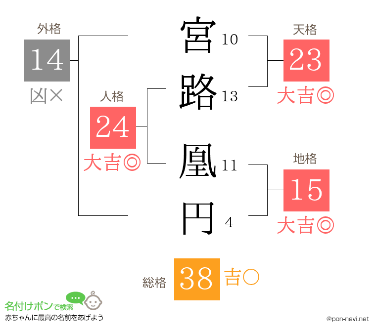 宮路 凰円さんの姓名判断結果