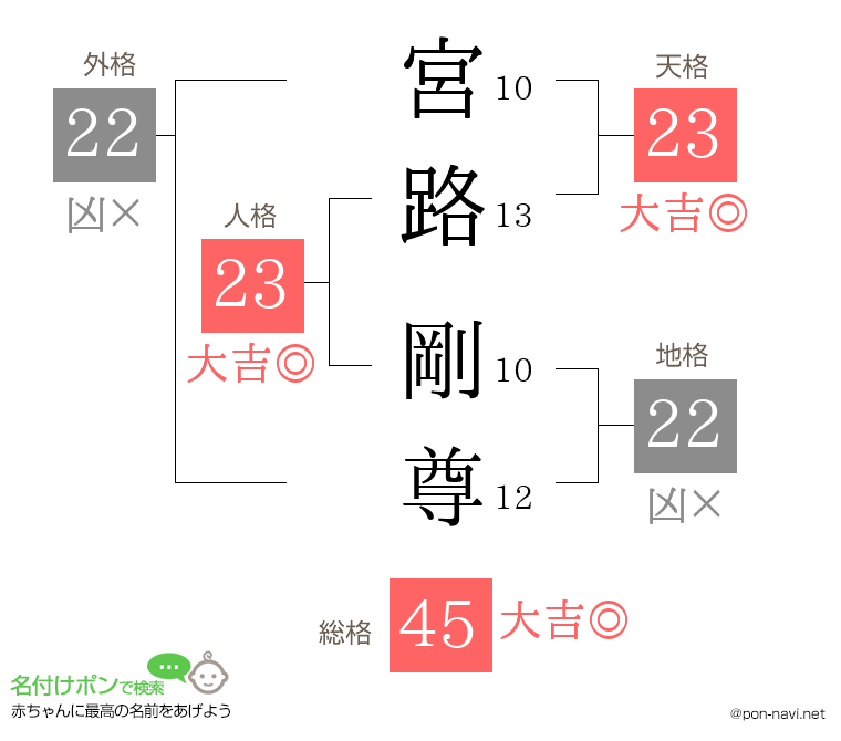 宮路 剛尊さんの姓名判断結果