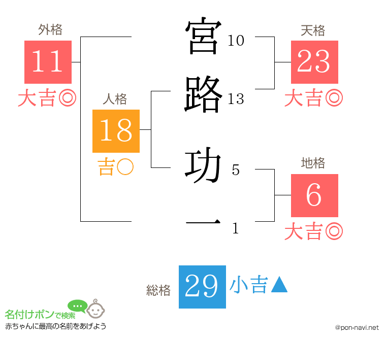 宮路 功一さんの姓名判断結果