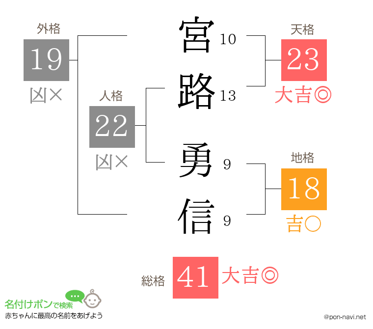 宮路 勇信さんの姓名判断結果