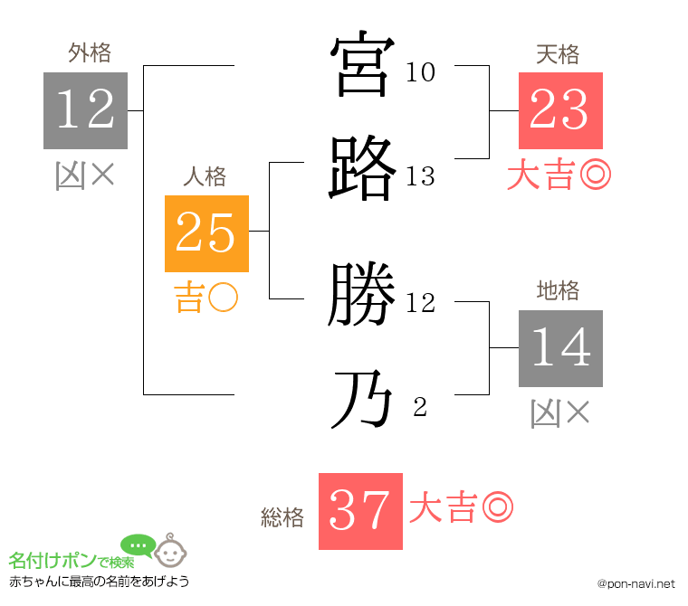 宮路 勝乃さんの姓名判断結果