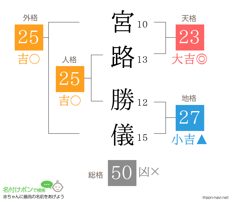 宮路 勝儀さんの姓名判断結果