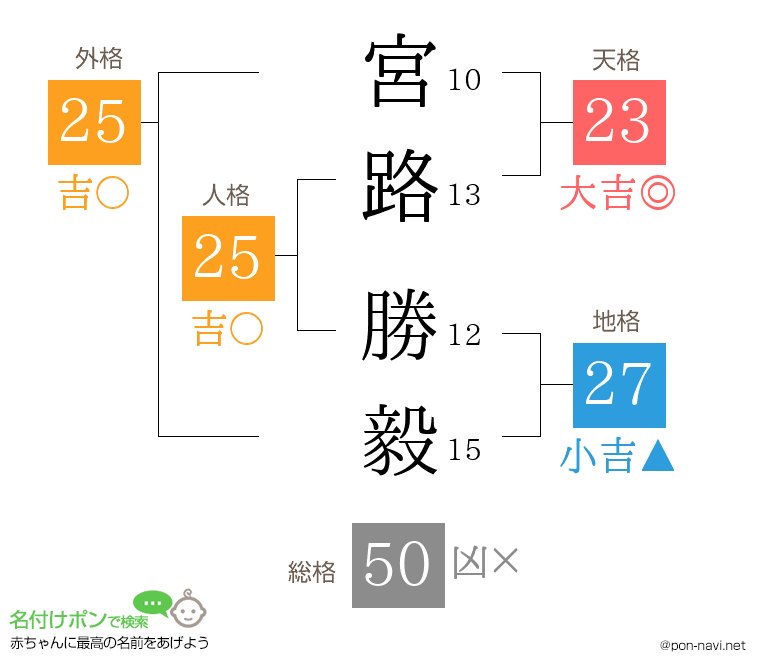 宮路 勝毅さんの姓名判断結果