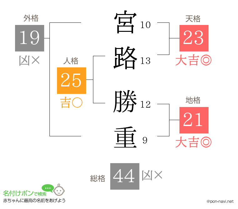 宮路 勝重さんの姓名判断結果