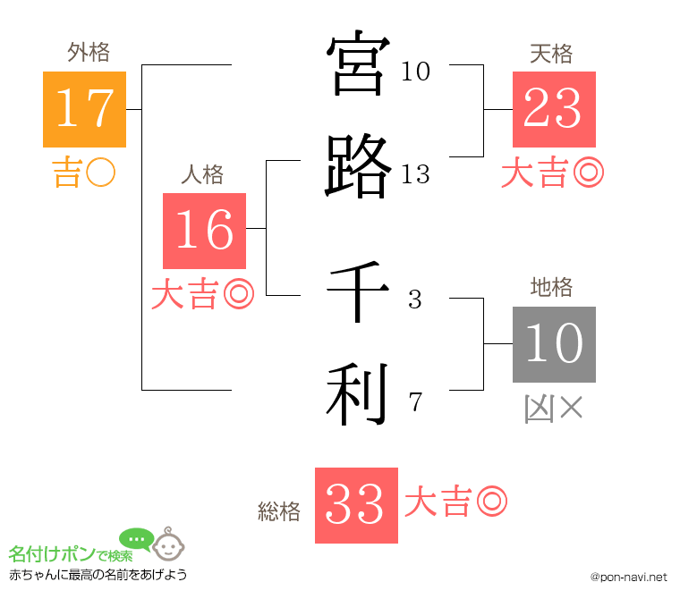 宮路 千利さんの姓名判断結果