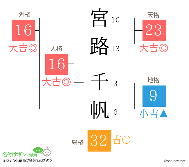 宮路 千帆さんの姓名判断結果
