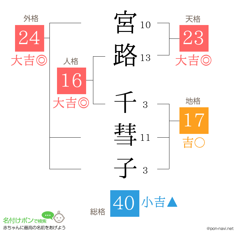 宮路 千彗子さんの姓名判断結果