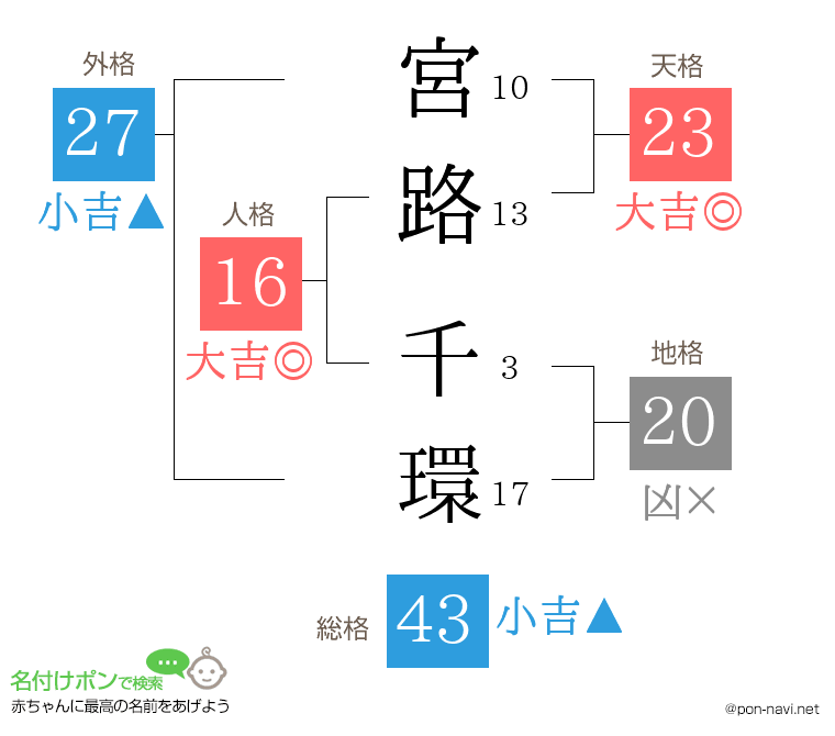 宮路 千環さんの姓名判断結果
