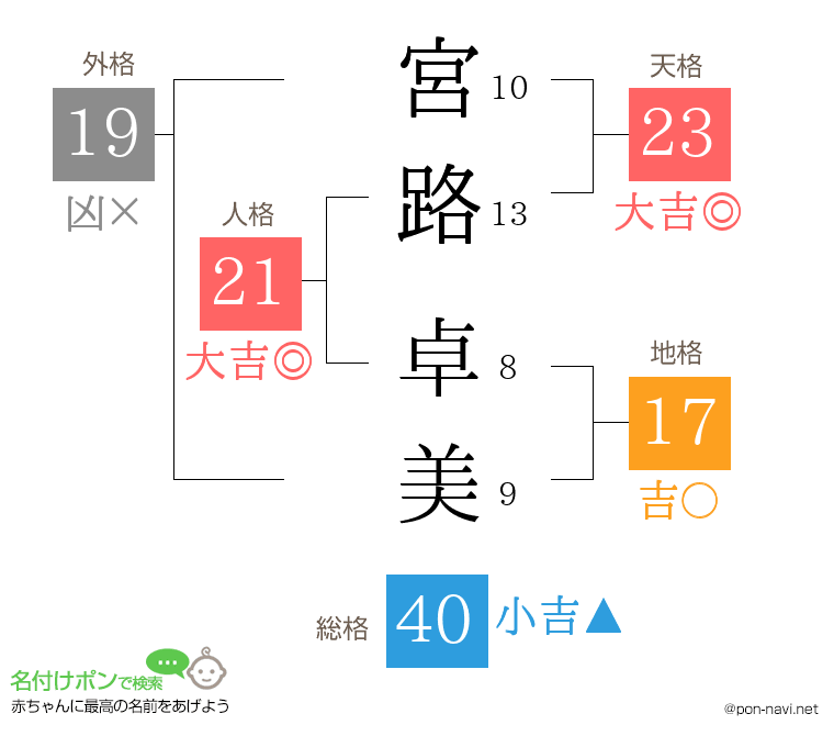 宮路 卓美さんの姓名判断結果