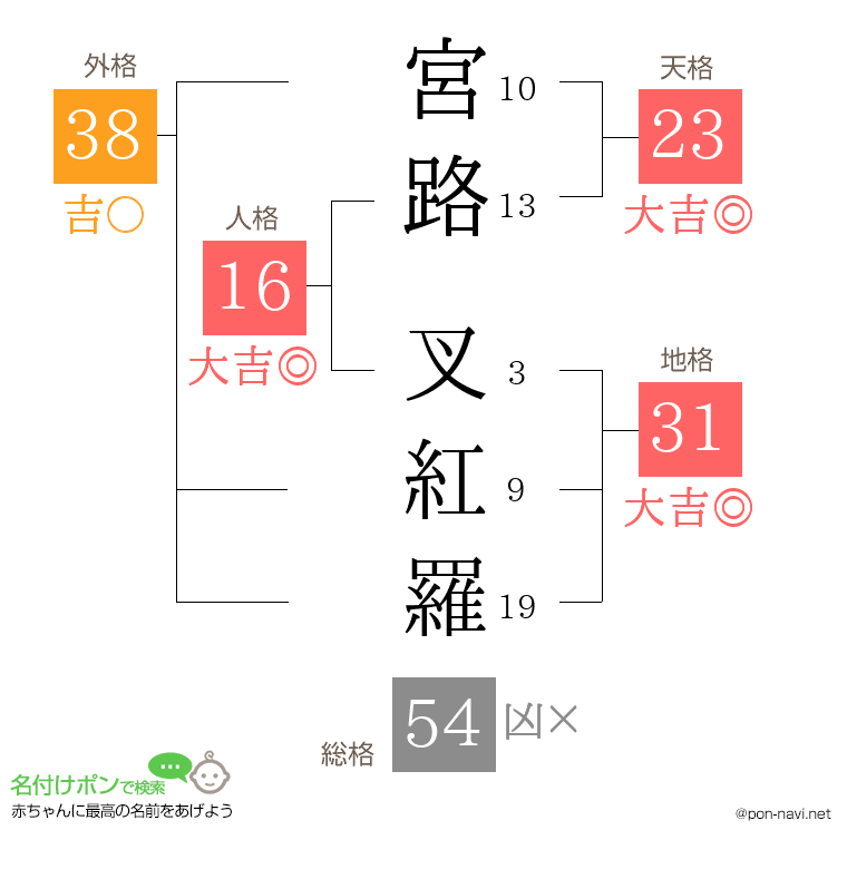 宮路 叉紅羅さんの姓名判断結果
