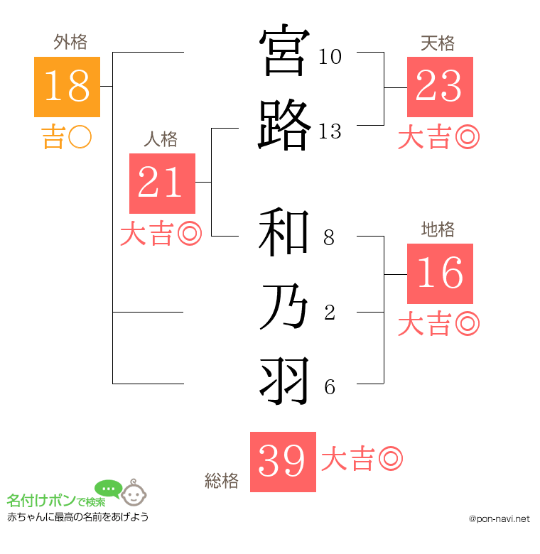 宮路 和乃羽さんの姓名判断結果