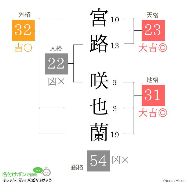 宮路 咲也蘭さんの姓名判断結果