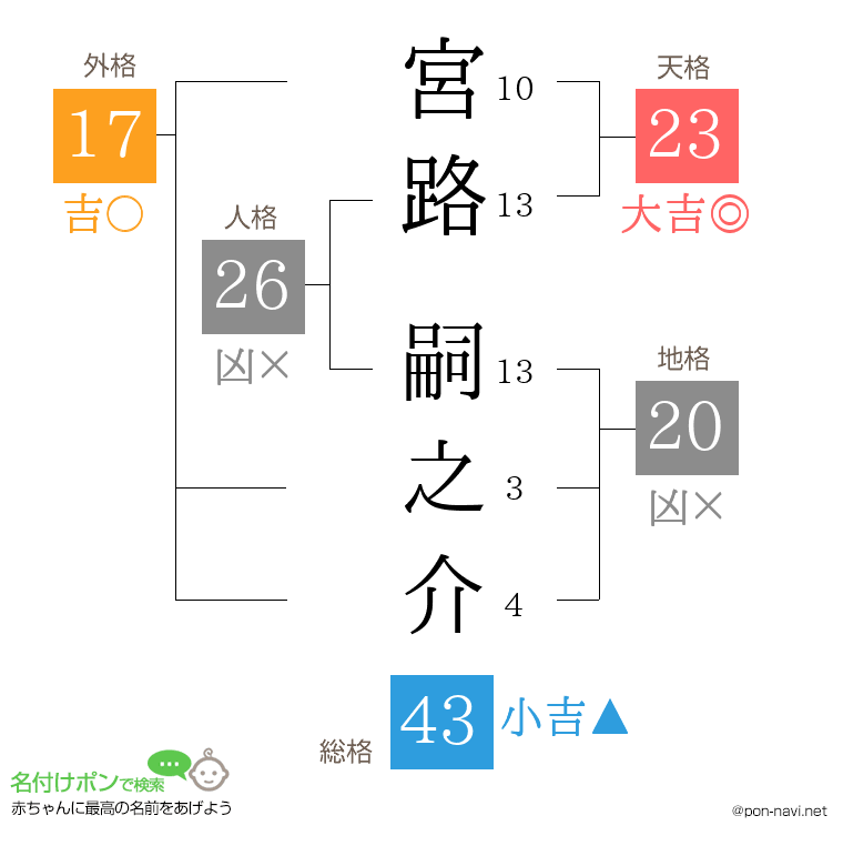 宮路 嗣之介さんの姓名判断結果