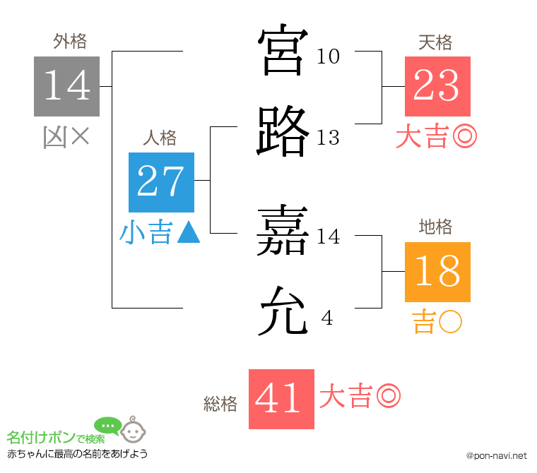 宮路 嘉允さんの姓名判断結果