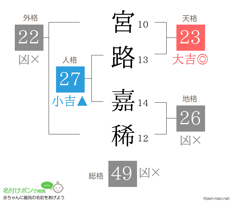 宮路 嘉稀さんの姓名判断結果