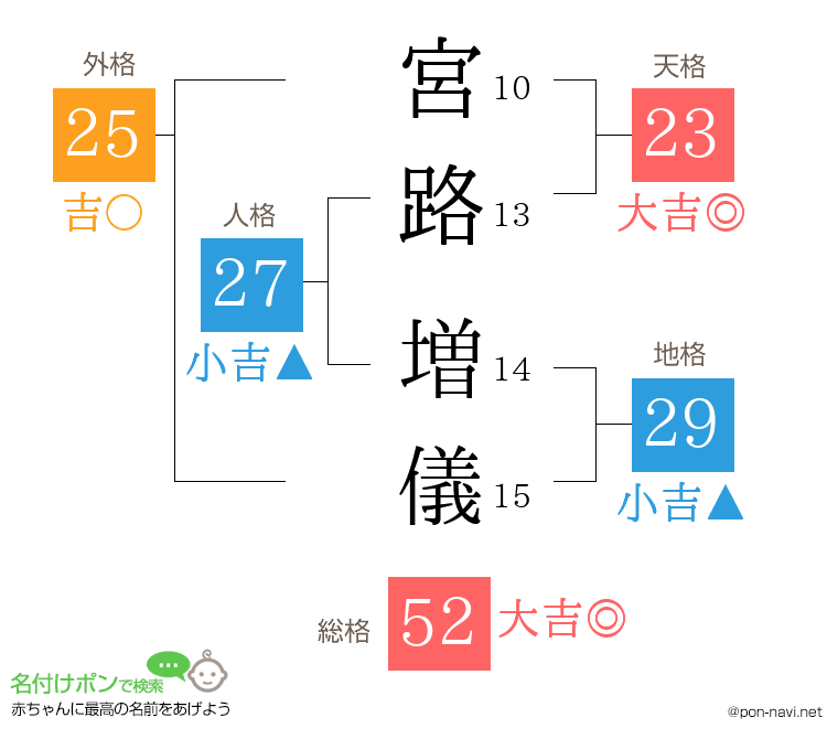 宮路 増儀さんの姓名判断結果