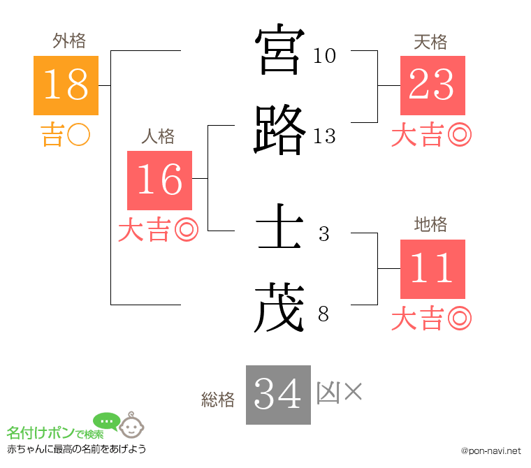 宮路 士茂さんの姓名判断結果