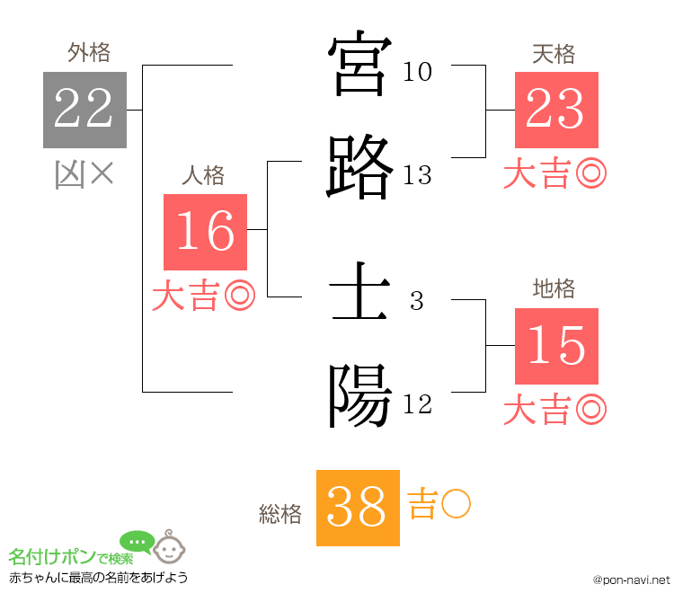 宮路 士陽さんの姓名判断結果
