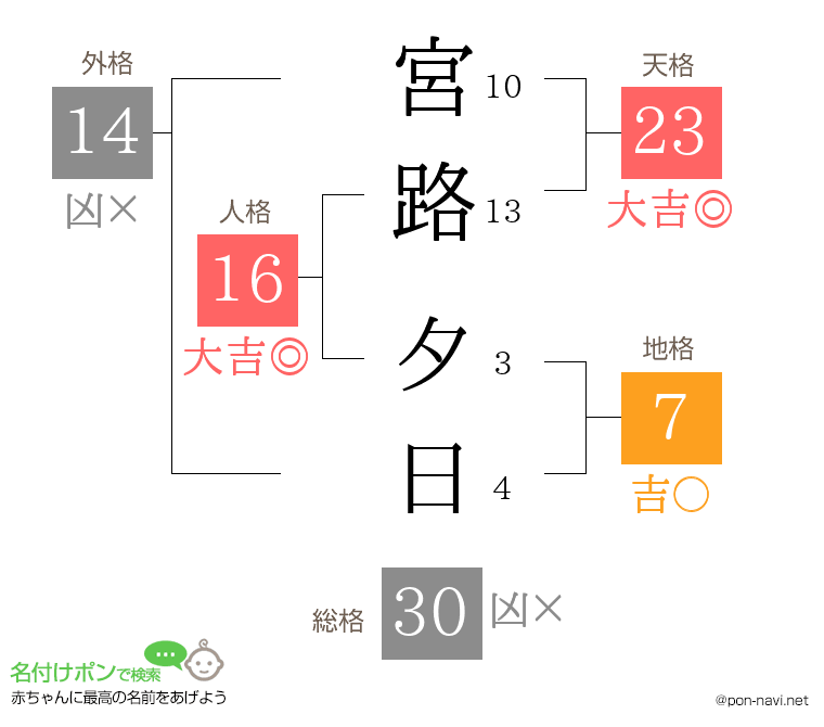 宮路 夕日さんの姓名判断結果