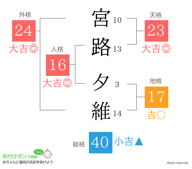 宮路 夕維さんの姓名判断結果