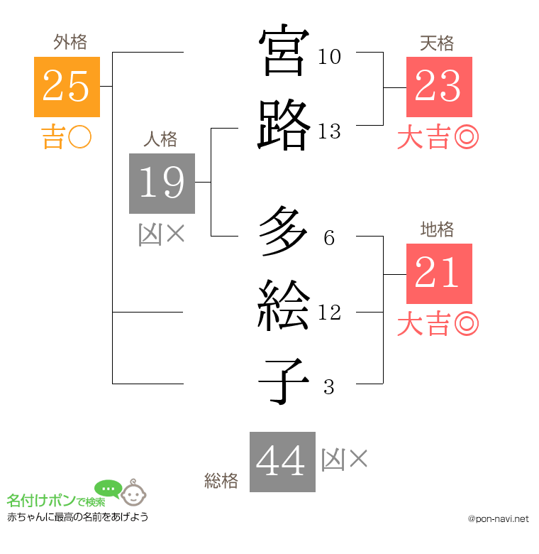 宮路 多絵子さんの姓名判断結果