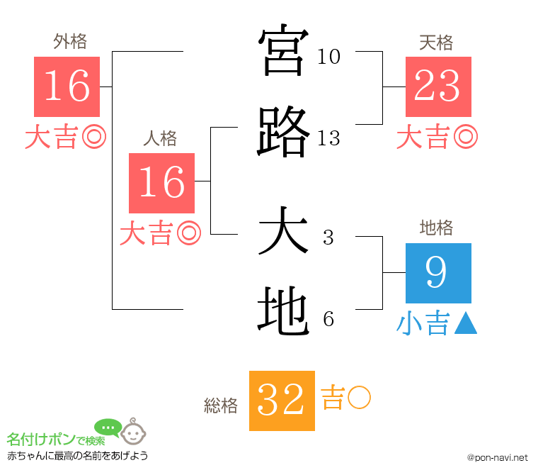 宮路 大地さんの姓名判断結果
