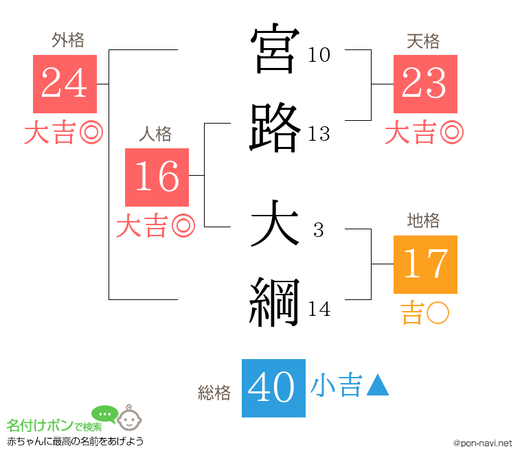 宮路 大綱さんの姓名判断結果