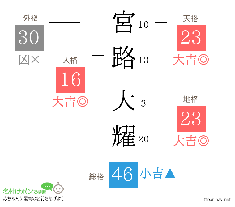 宮路 大耀さんの姓名判断結果