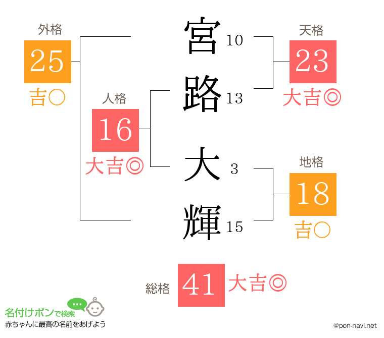 宮路 大輝さんの姓名判断結果