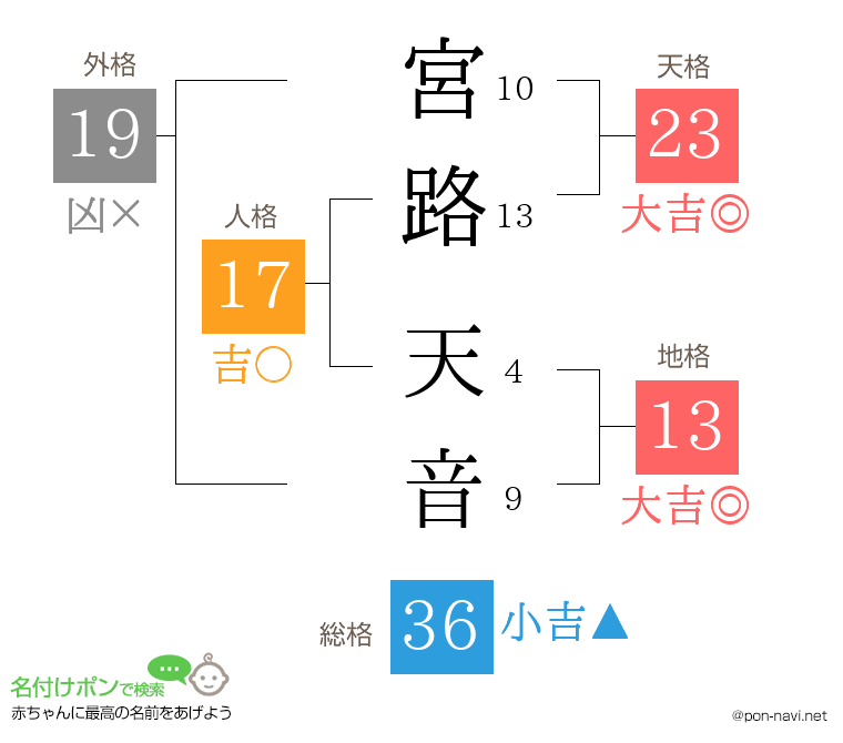 宮路 天音さんの姓名判断結果