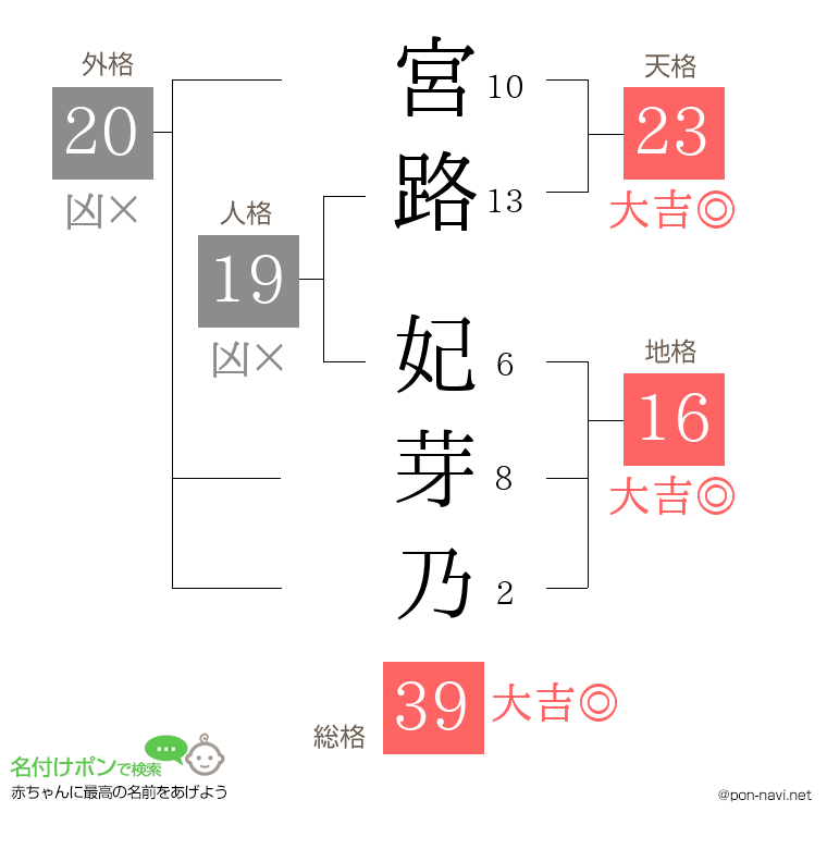 宮路 妃芽乃さんの姓名判断結果