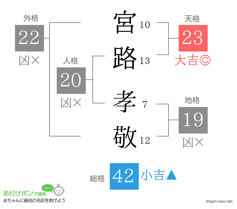 宮路 孝敬さんの姓名判断結果