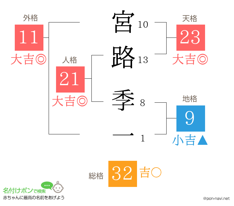 宮路 季一さんの姓名判断結果
