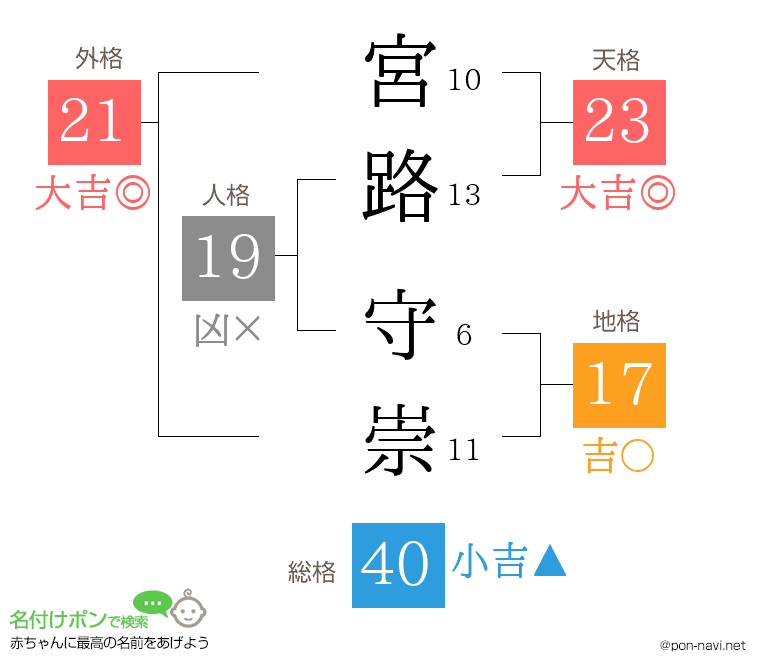 宮路 守崇さんの姓名判断結果
