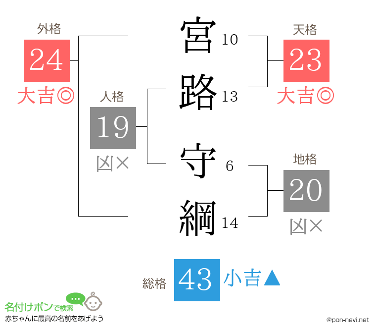宮路 守綱さんの姓名判断結果