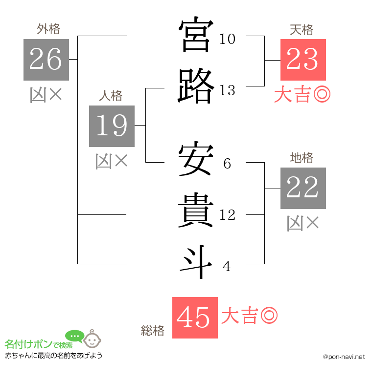 宮路 安貴斗さんの姓名判断結果