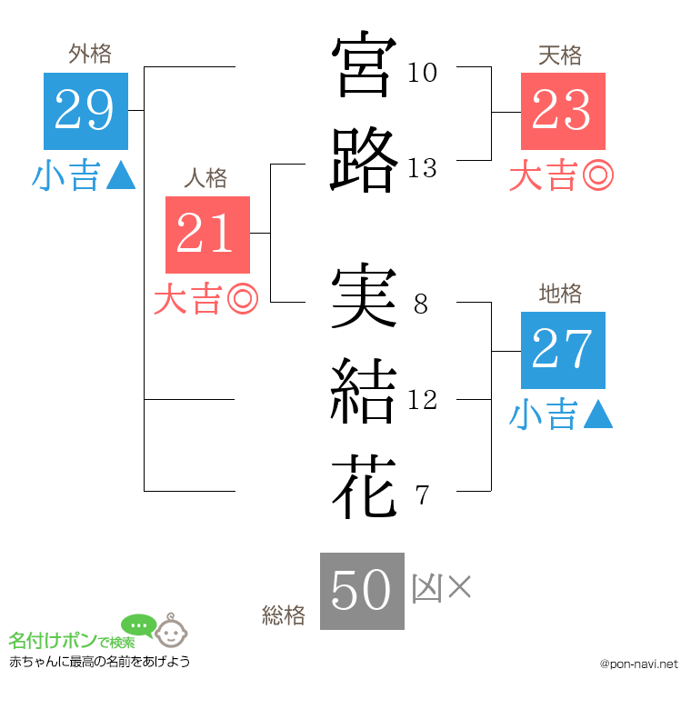 宮路 実結花さんの姓名判断結果