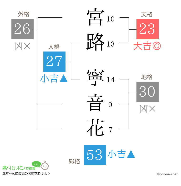 宮路 寧音花さんの姓名判断結果