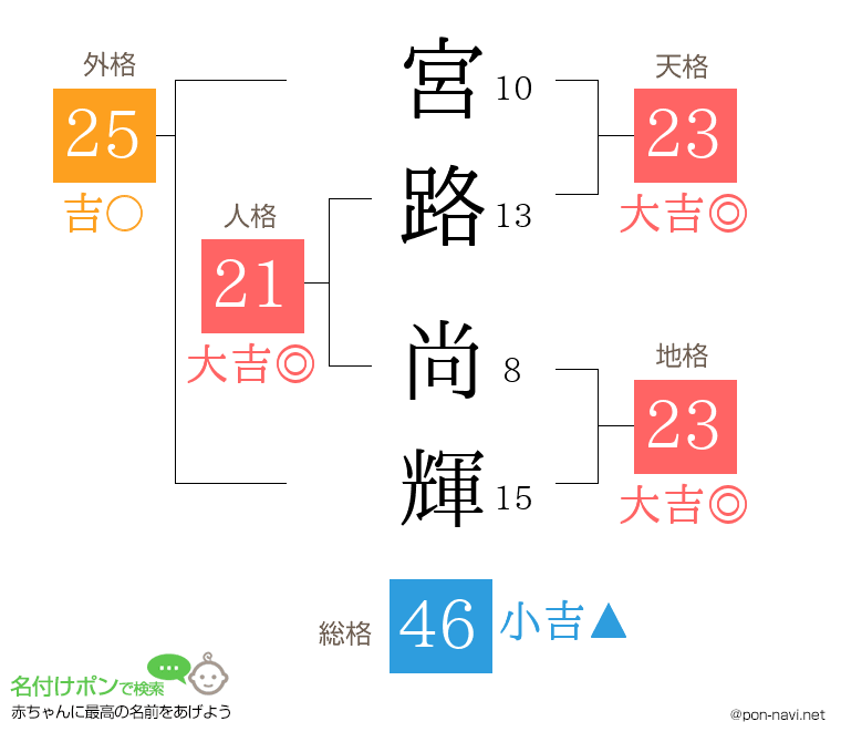 宮路 尚輝さんの姓名判断結果