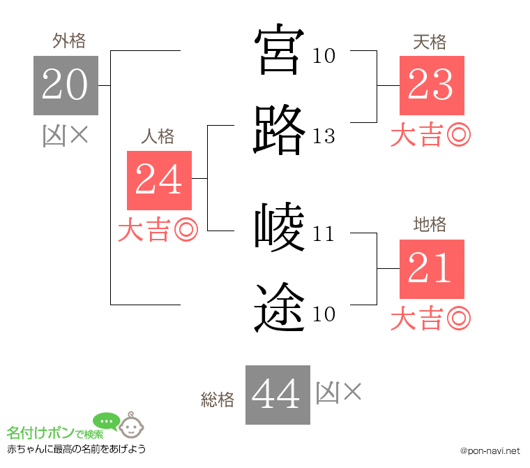 宮路 崚途さんの姓名判断結果