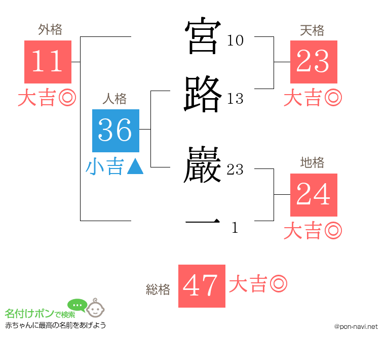 宮路 巖一さんの姓名判断結果
