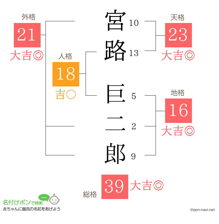 宮路 巨二郎さんの姓名判断結果