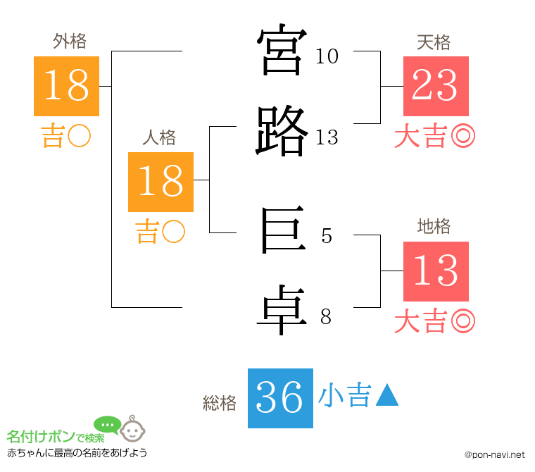 宮路 巨卓さんの姓名判断結果