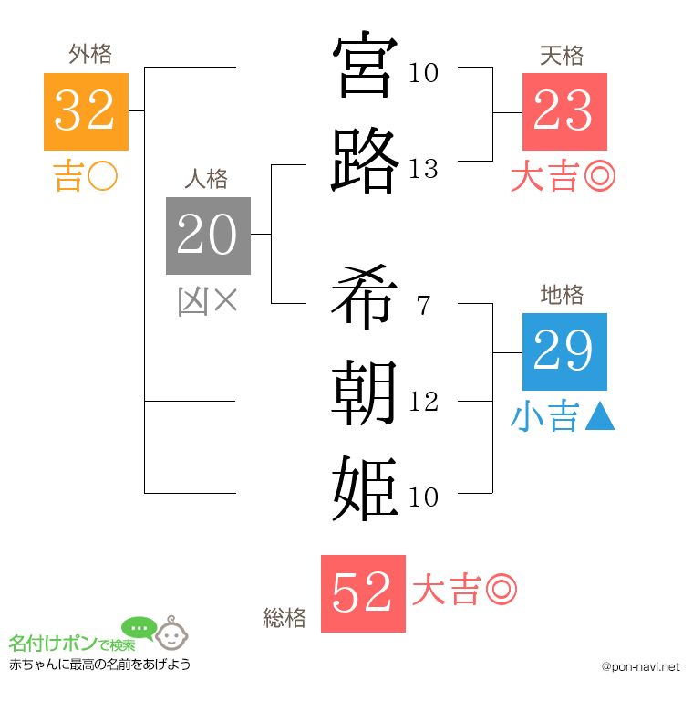 宮路 希朝姫さんの姓名判断結果
