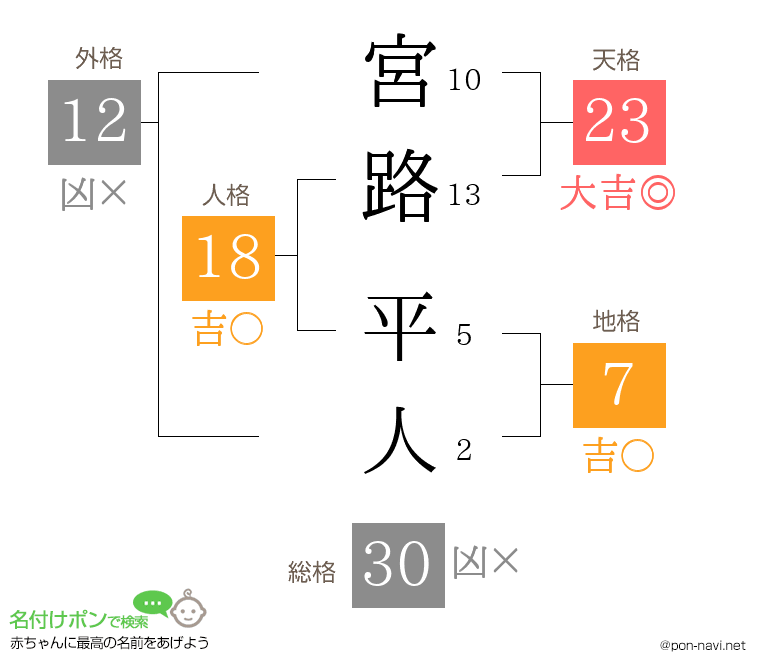 宮路 平人さんの姓名判断結果