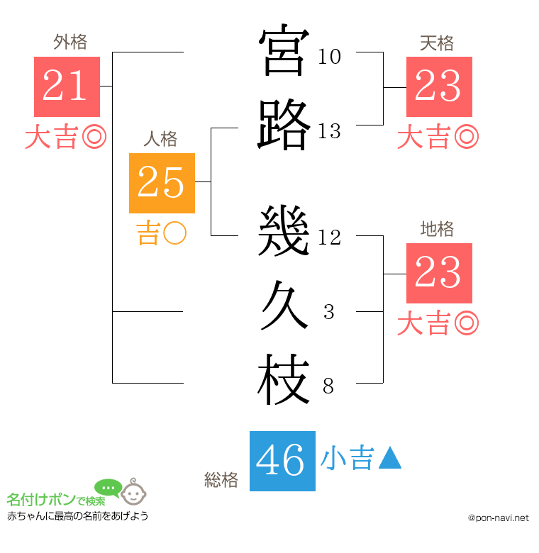 宮路 幾久枝さんの姓名判断結果
